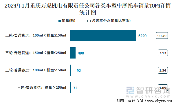 2024年1月重庆万虎机电有限责任公司各类车型中摩托车销量TOP4详情统计图