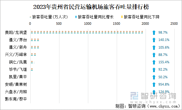 2023年贵州省民营运输机场旅客吞吐量排行榜