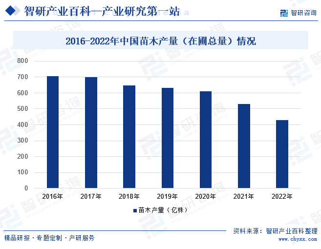 2016-2022年中国苗木产量（在圃总量）情况
