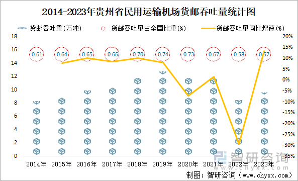 2014-2023年贵州省民用运输机场货邮吞吐量统计图