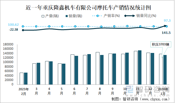 近一年重庆隆鑫机车有限公司摩托车产销情况统计图