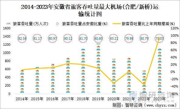 2014-2023年安徽省旅客吞吐量最大机场(合肥/新桥)运输统计图