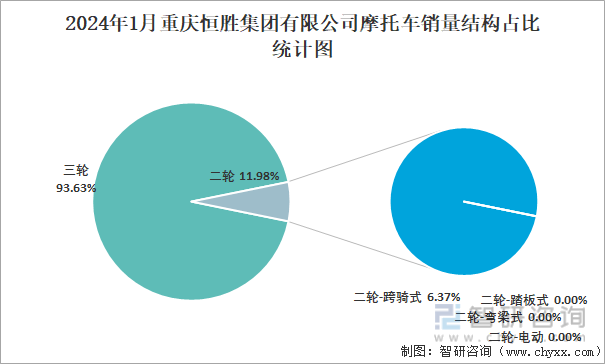 2024年1月重庆恒胜集团有限公司摩托车销量结构占比统计图