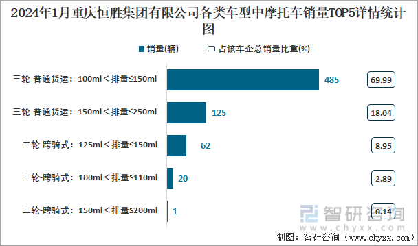 2024年1月重庆恒胜集团有限公司各类车型中摩托车销量TOP5详情统计图