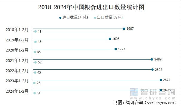 2018-2024年中国粮食进出口数量统计图