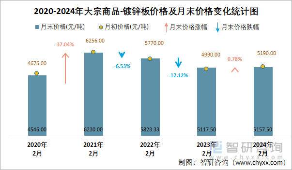 2020-2024年大宗商品-镀锌板价格及月末价格变化统计图
