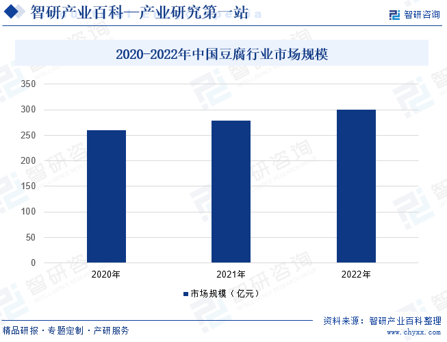 2020-2022年中国豆腐行业市场规模
