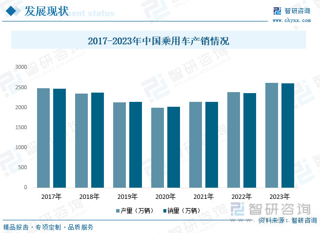 中国是名副其实的汽车生产大国和消费大国，中国汽车产销量多年蝉联全球第一，其中离不开乘用车的贡献，中国乘用车产销量占据中国汽车产销量的绝大部分。2017-2023年，中国乘用车产销量量呈先降后升趋势。在新能源汽车产业蓬勃发展、汽车消费刺激政策不断出台的背景下，2021年，我国乘用车产销量开始回升，到了2023年，我国乘用车产销量分别达2612.4万辆和2606.3万辆，同比分别增长9.6%和10.6%。2017-2023年中国乘用车产销情况