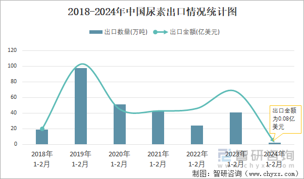 2018-2024年中国尿素出口情况统计图