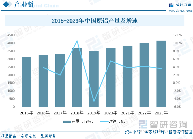 2015-2023年中国原铝产量及增速