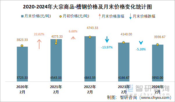 2020-2024年大宗商品-槽钢价格及月末价格变化统计图