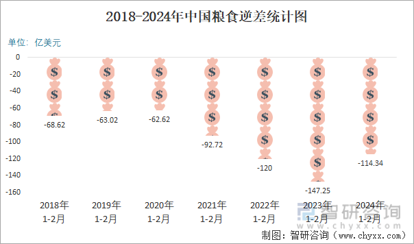 2018-2024年中国粮食逆差统计图