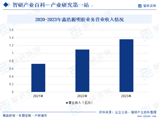 2020-2023年鑫浩源明胶业务营业收入情况