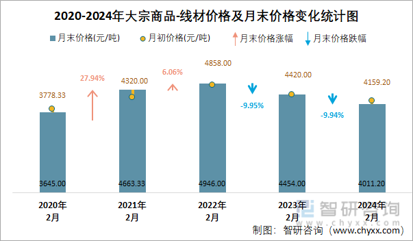 2020-2024年大宗商品-线材价格及月末价格变化统计图