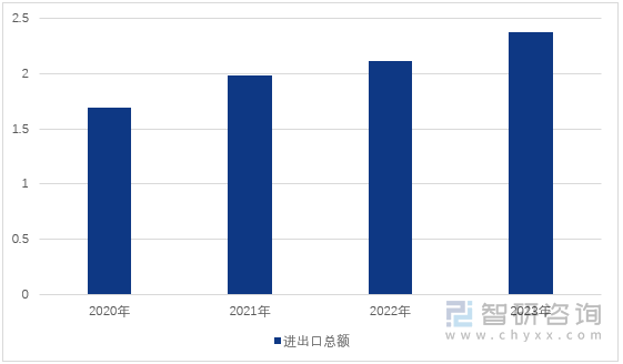 图1：2020-2023年中国跨境电商进出口总额（单位：万亿元）