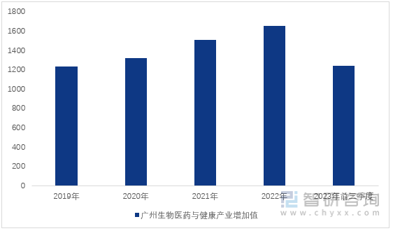 图1：2019-2023年前三季度广州市生物医药与健康产业增加值（单位：亿元）