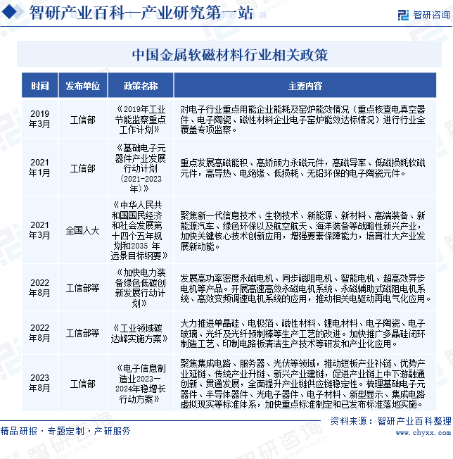 中国金属软磁材料行业相关政策