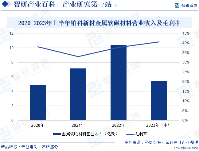 2020-2023年上半年铂科新材金属软磁材料营业收入及毛利率