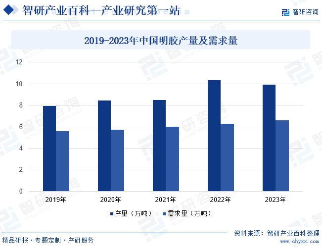 2019-2023年中国明胶产量及需求量
