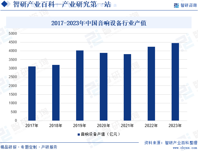2017-2023年中国音响设备行业产值
