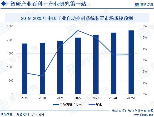 2019-2025年中国工业自动控制系统装置市场规模预测