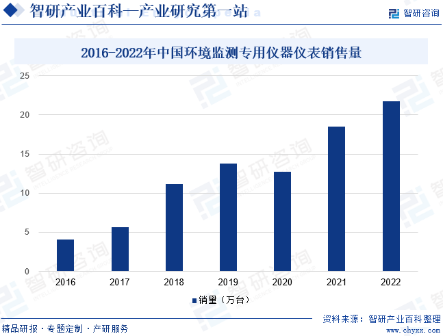 2016-2022年中国环境监测专用仪器仪表销售量