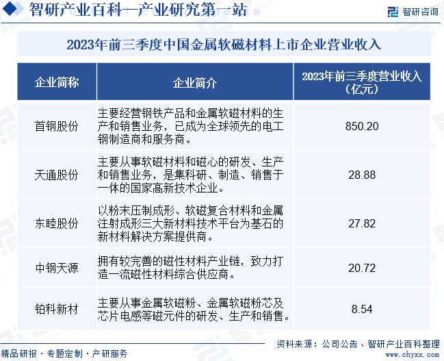 2023年前三季度中国金属软磁材料上市企业营业收入