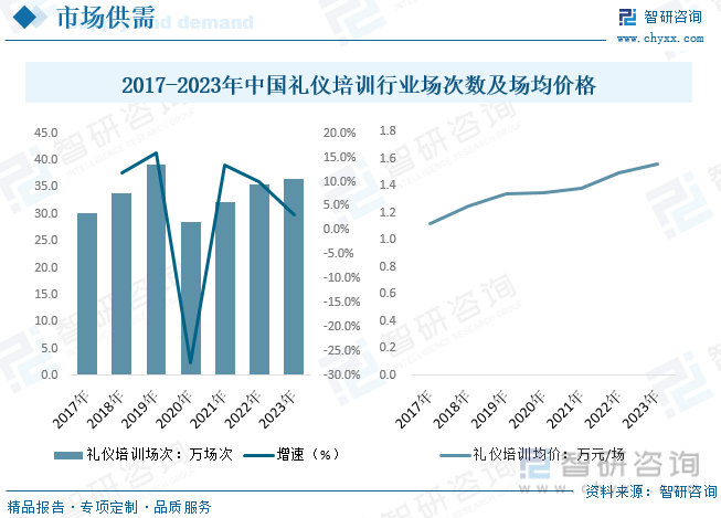 2017-2023年中国礼仪培训行业场次数及场均价格