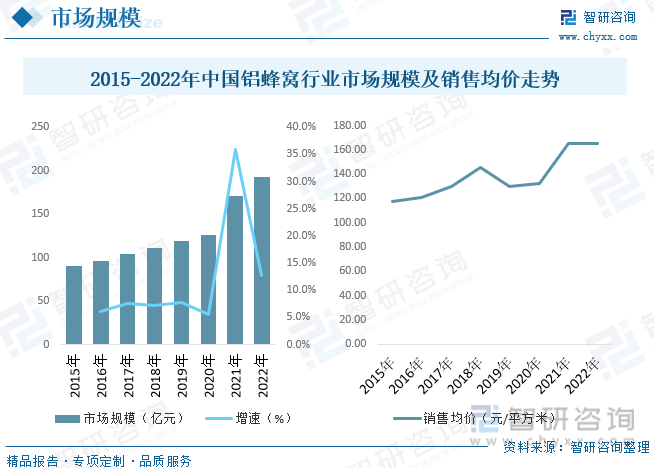 2015-2022年中国铝蜂窝行业市场规模及销售均价走势