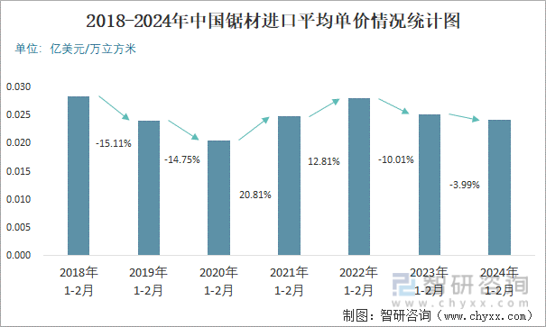 2018-2024年中国锯材进口平均单价情况统计图