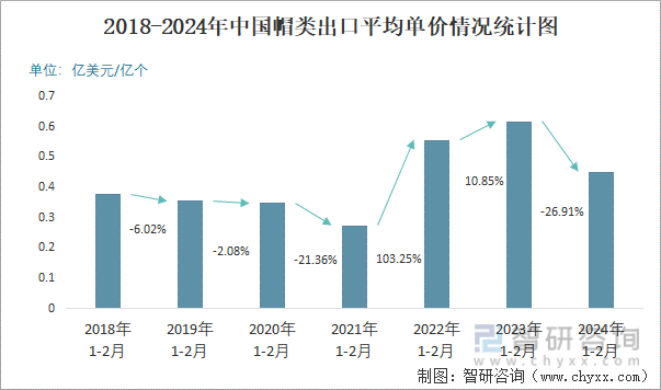 2018-2024年中国帽类出口平均单价情况统计图