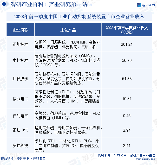 2023年前三季度中国工业自动控制系统装置上市企业营业收入