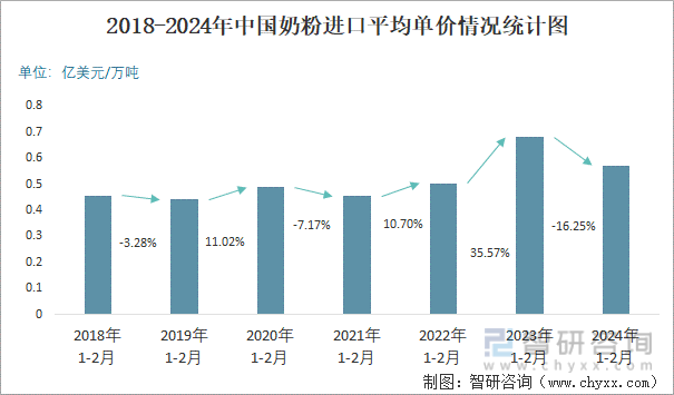 2018-2024年中国奶粉进口平均单价情况统计图