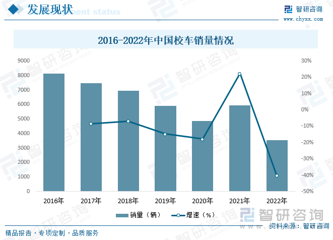 2016-2022年中国校车销量情况
