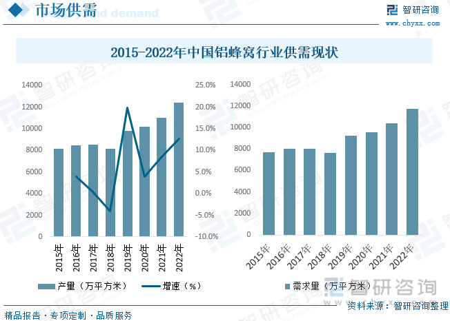 2015-2022年中国铝蜂窝行业供需现状