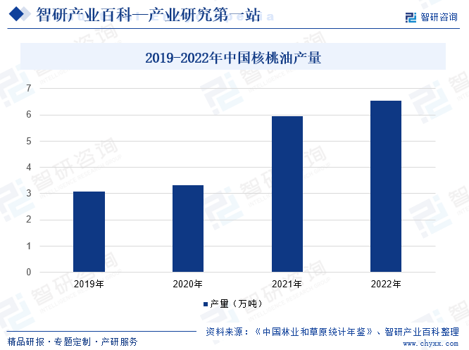 2019-2022年中国核桃油产量