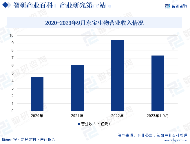 2020-2023年9月东宝生物营业收入情况