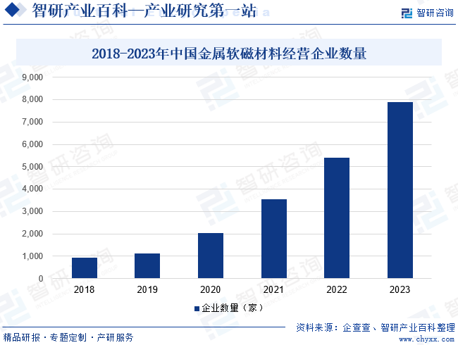 2018-2023年中国金属软磁材料经营企业数量