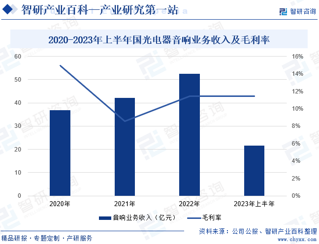 2020-2023年上半年国光电器音响业务收入及毛利率