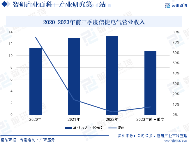 2020-2023年前三季度信捷电气营业收入