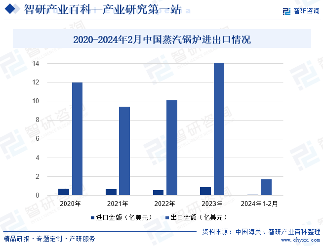2020-2024年2月中国蒸汽锅炉进出口情况