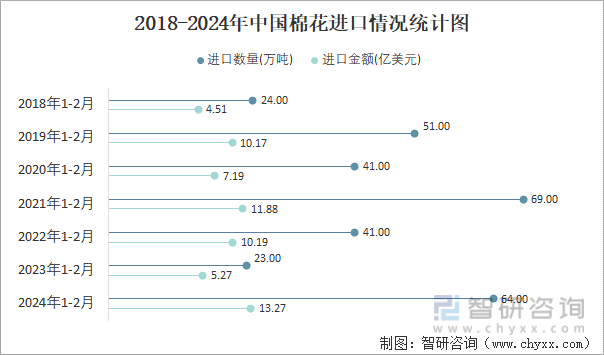 2018-2024年中国棉花进口情况统计图