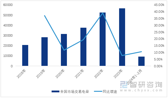 图1：2018-2024年2月电力市场交易电量情况（单位：亿千瓦时）