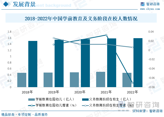 2018-2022年中国学前教育及义务阶段在校人数情况
