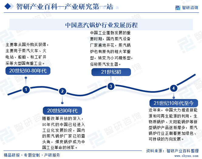 中国蒸汽锅炉行业发展历程