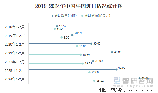 2018-2024年中国牛肉进口情况统计图