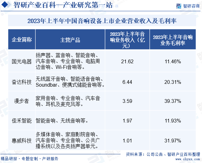 2023年上半年中国音响设备上市企业营业收入及毛利率