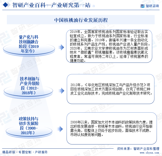 中国核桃油行业发展历程