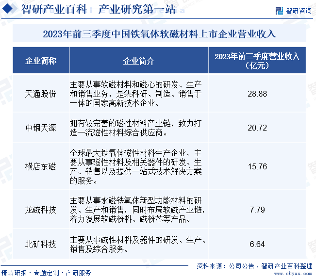 2023年前三季度中国铁氧体软磁材料上市企业营业收入