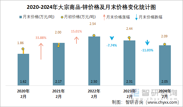 2020-2024年大宗商品-锌价格及月末价格变化统计图